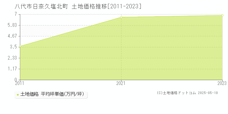 日奈久塩北町(八代市)の土地価格推移グラフ(坪単価)[2011-2023年]