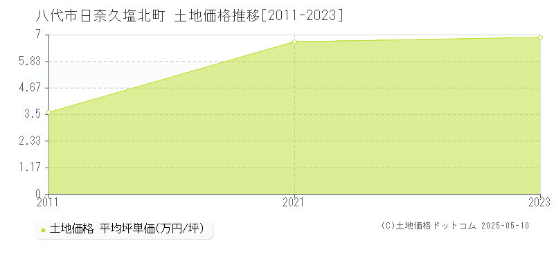 八代市日奈久塩北町の土地価格推移グラフ 