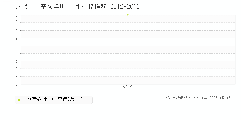 日奈久浜町(八代市)の土地価格推移グラフ(坪単価)[2012-2012年]