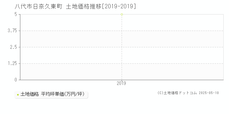 日奈久東町(八代市)の土地価格推移グラフ(坪単価)[2019-2019年]