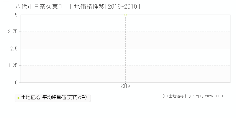 八代市日奈久東町の土地価格推移グラフ 