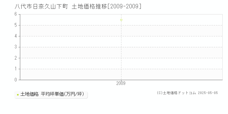 日奈久山下町(八代市)の土地価格推移グラフ(坪単価)[2009-2009年]