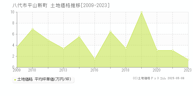 平山新町(八代市)の土地価格推移グラフ(坪単価)[2009-2023年]