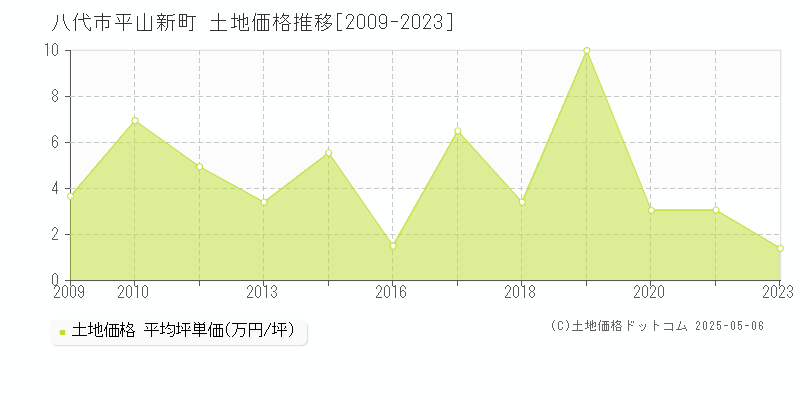 八代市平山新町の土地価格推移グラフ 