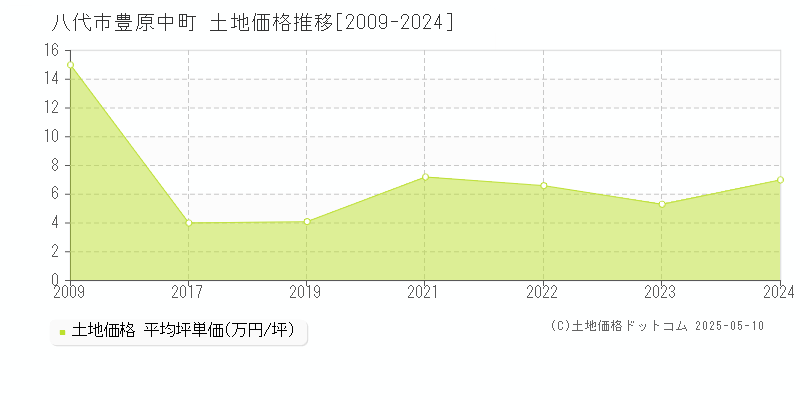 豊原中町(八代市)の土地価格推移グラフ(坪単価)[2009-2024年]