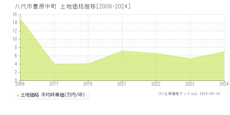 八代市豊原中町の土地価格推移グラフ 