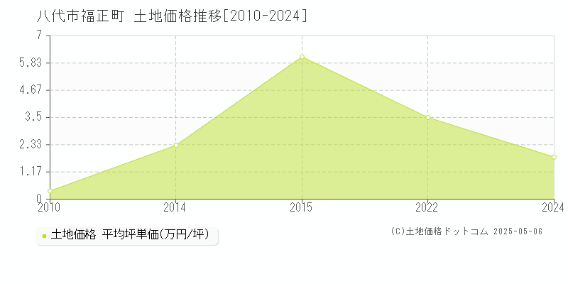 福正町(八代市)の土地価格推移グラフ(坪単価)[2010-2024年]