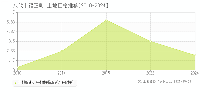 八代市福正町の土地価格推移グラフ 