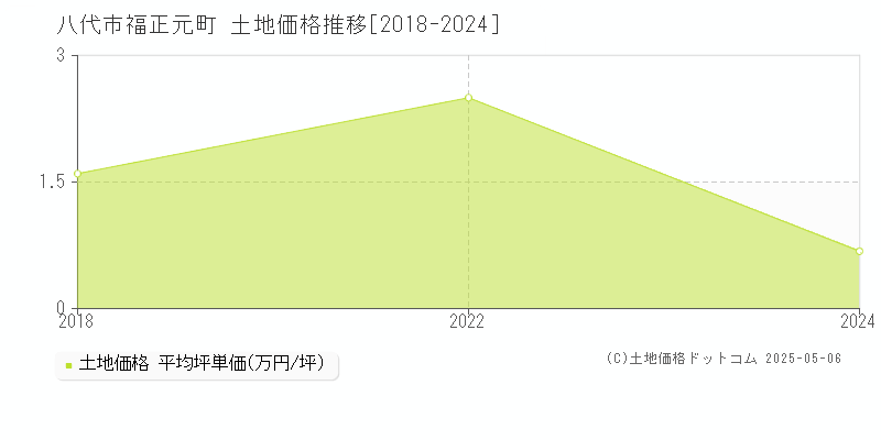 福正元町(八代市)の土地価格推移グラフ(坪単価)[2018-2024年]
