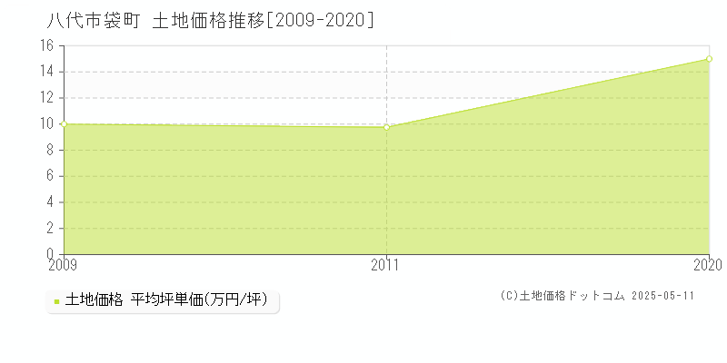 袋町(八代市)の土地価格推移グラフ(坪単価)[2009-2020年]