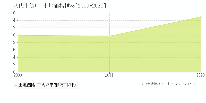 八代市袋町の土地価格推移グラフ 