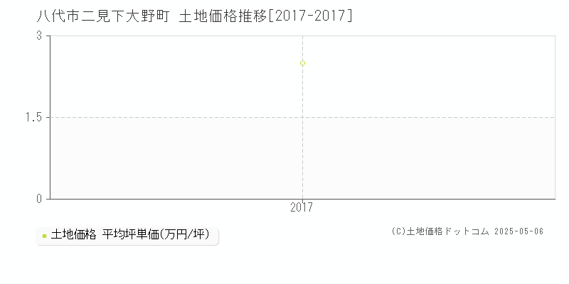 二見下大野町(八代市)の土地価格推移グラフ(坪単価)[2017-2017年]