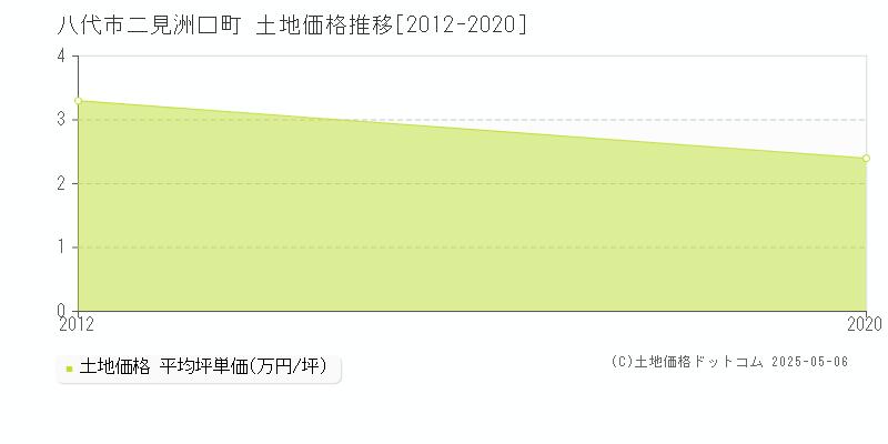 二見洲口町(八代市)の土地価格推移グラフ(坪単価)[2012-2020年]
