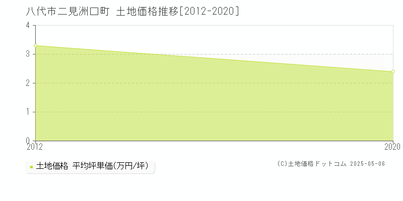 八代市二見洲口町の土地価格推移グラフ 