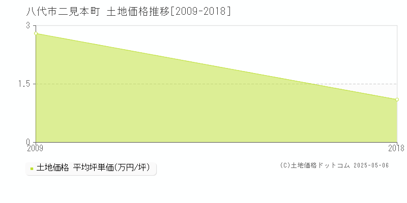 二見本町(八代市)の土地価格推移グラフ(坪単価)[2009-2018年]