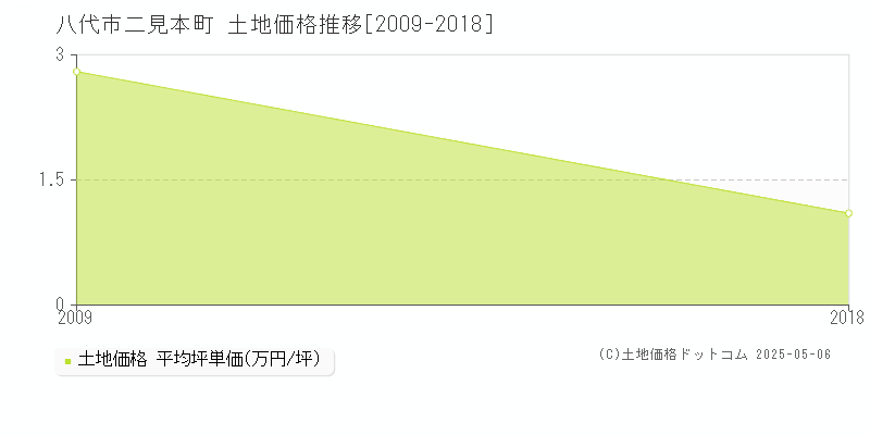 八代市二見本町の土地価格推移グラフ 