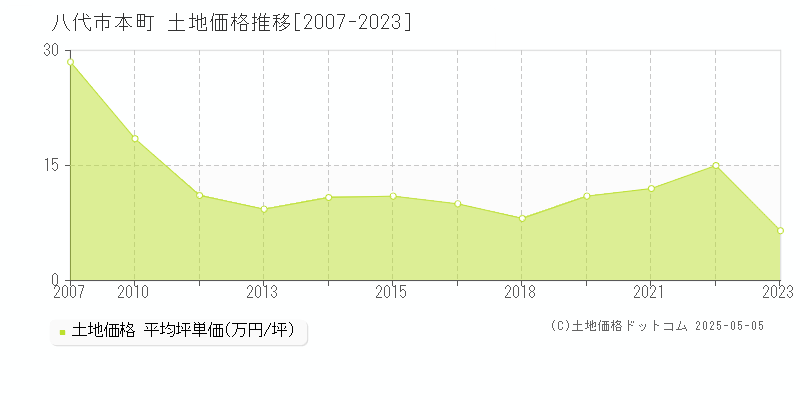 本町(八代市)の土地価格推移グラフ(坪単価)[2007-2023年]