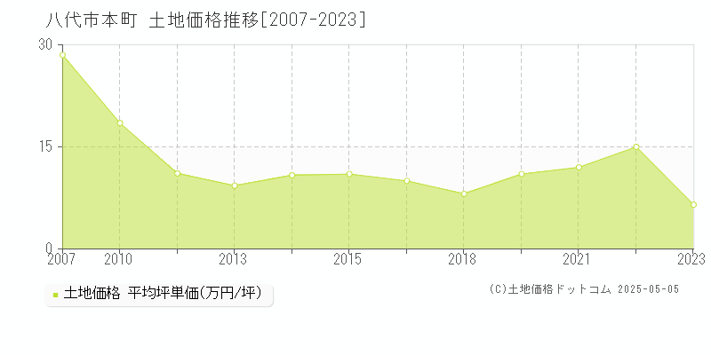 八代市本町の土地価格推移グラフ 