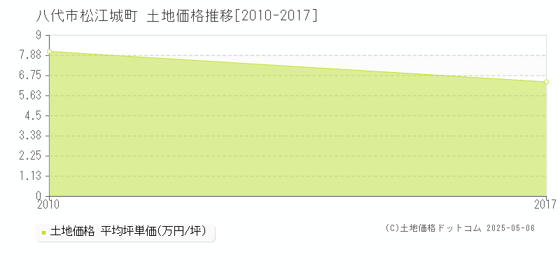 松江城町(八代市)の土地価格推移グラフ(坪単価)[2010-2017年]