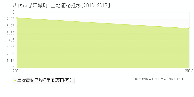 八代市松江城町の土地価格推移グラフ 