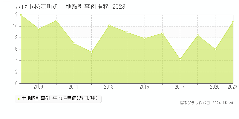 八代市松江町の土地価格推移グラフ 
