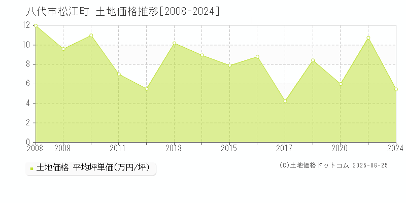松江町(八代市)の土地価格推移グラフ(坪単価)[2008-2024年]