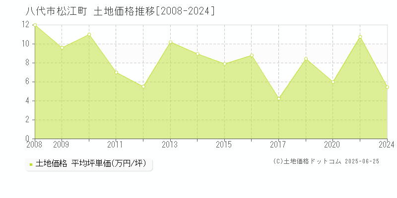 八代市松江町の土地価格推移グラフ 