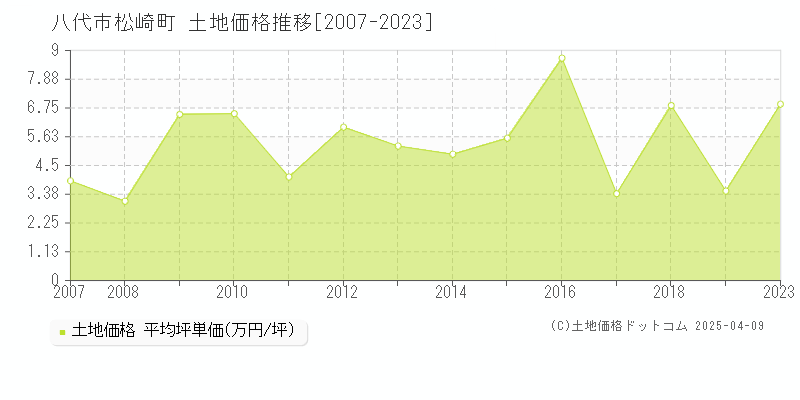 八代市松崎町の土地価格推移グラフ 