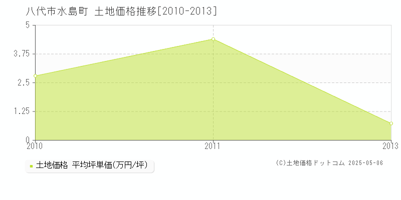 水島町(八代市)の土地価格推移グラフ(坪単価)[2010-2013年]