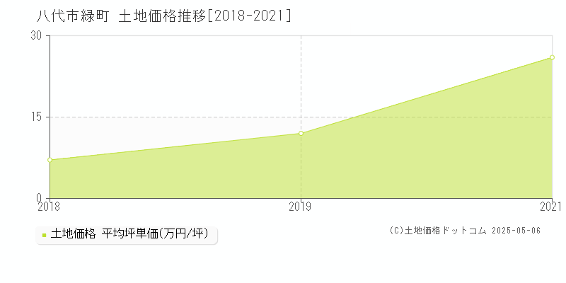 緑町(八代市)の土地価格推移グラフ(坪単価)[2018-2021年]