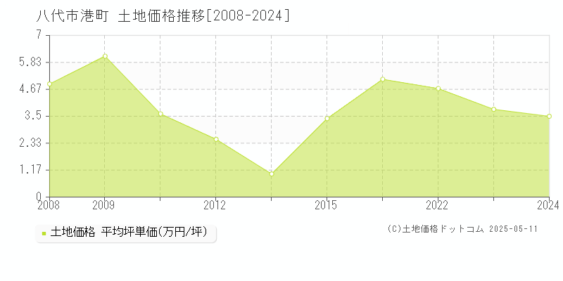 港町(八代市)の土地価格推移グラフ(坪単価)[2008-2024年]