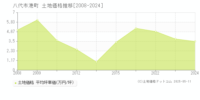 八代市港町の土地価格推移グラフ 