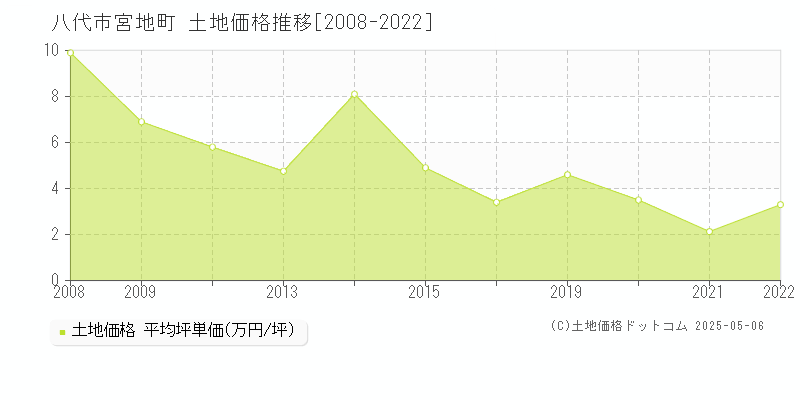 宮地町(八代市)の土地価格推移グラフ(坪単価)[2008-2022年]