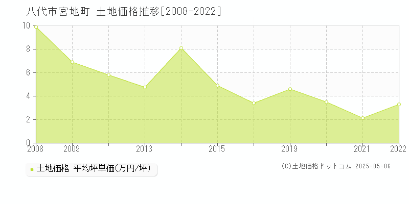 八代市宮地町の土地価格推移グラフ 