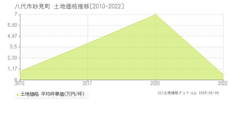 妙見町(八代市)の土地価格推移グラフ(坪単価)[2010-2022年]