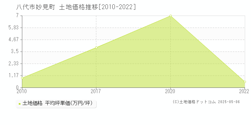 八代市妙見町の土地取引価格推移グラフ 