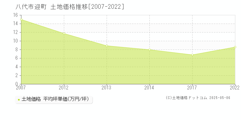 八代市迎町の土地取引事例推移グラフ 