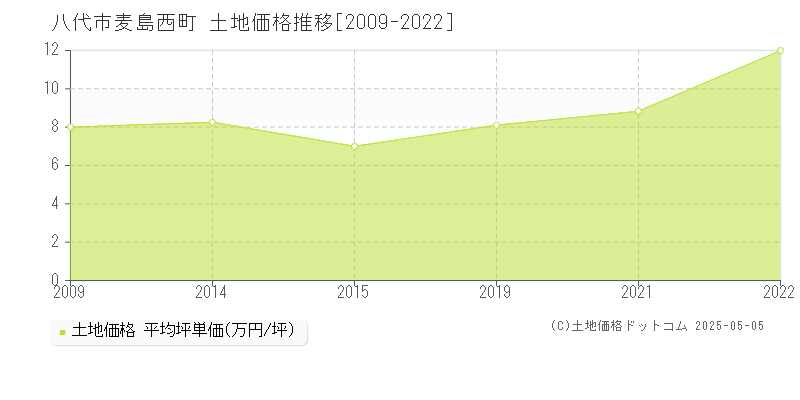 麦島西町(八代市)の土地価格推移グラフ(坪単価)[2009-2022年]