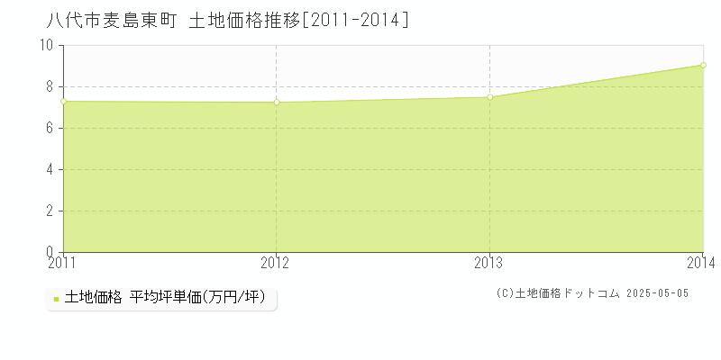 麦島東町(八代市)の土地価格推移グラフ(坪単価)[2011-2014年]