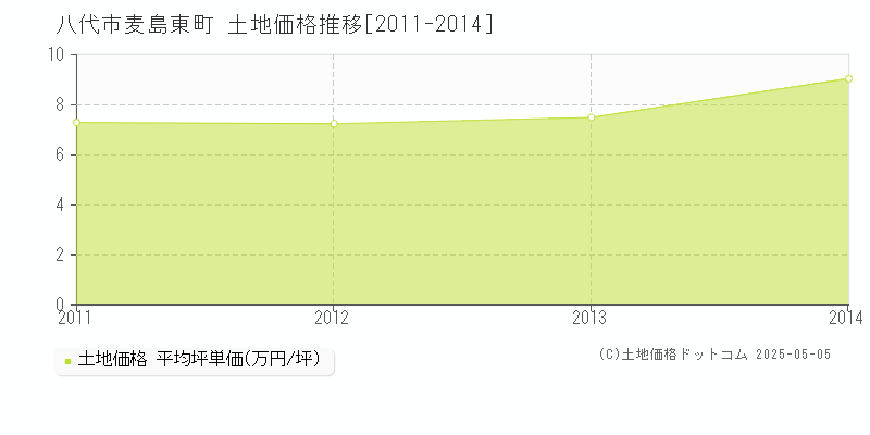 八代市麦島東町の土地価格推移グラフ 