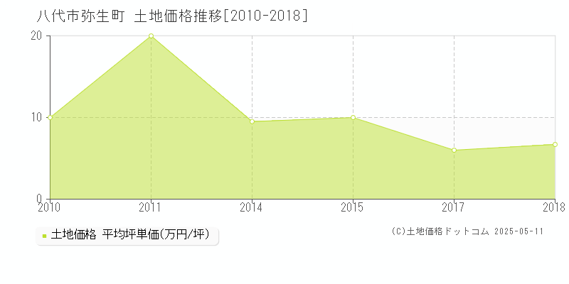 弥生町(八代市)の土地価格推移グラフ(坪単価)[2010-2018年]