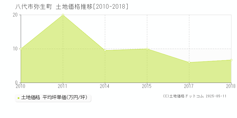 八代市弥生町の土地価格推移グラフ 