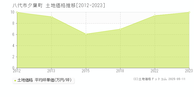 夕葉町(八代市)の土地価格推移グラフ(坪単価)[2012-2023年]