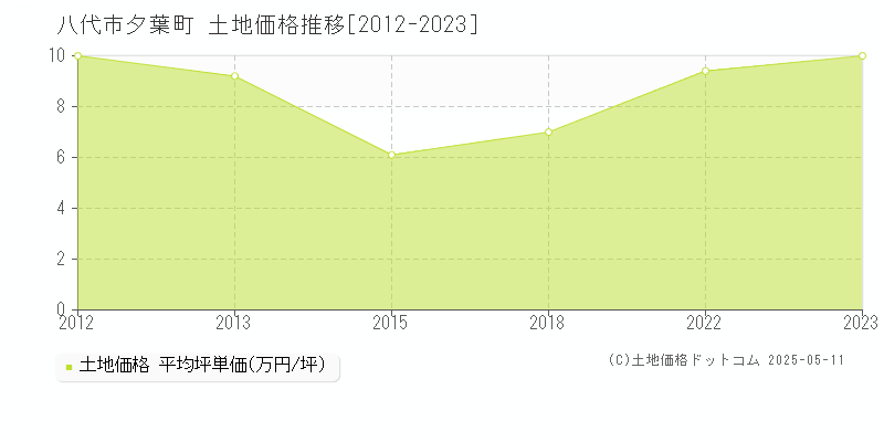 八代市夕葉町の土地価格推移グラフ 