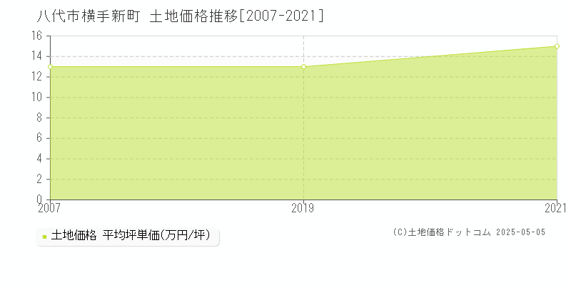 横手新町(八代市)の土地価格推移グラフ(坪単価)[2007-2021年]