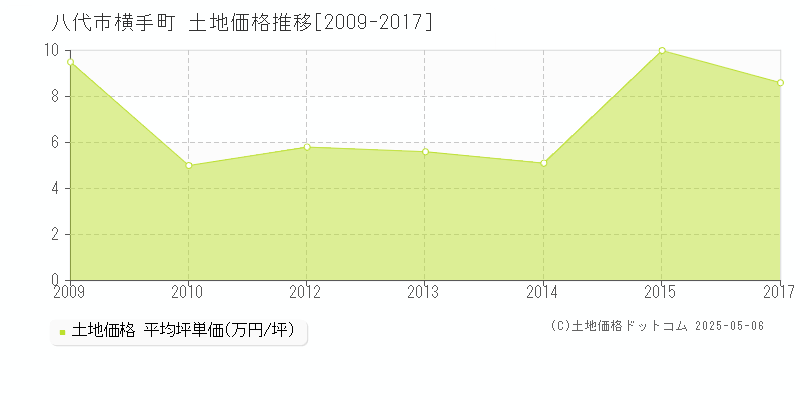 八代市横手町の土地取引価格推移グラフ 