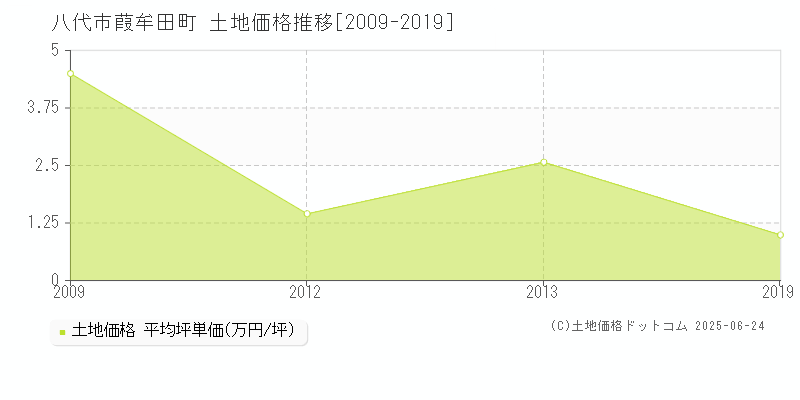 八代市葭牟田町の土地価格推移グラフ 