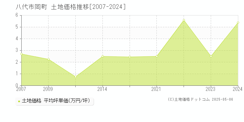岡町(八代市)の土地価格推移グラフ(坪単価)[2007-2024年]