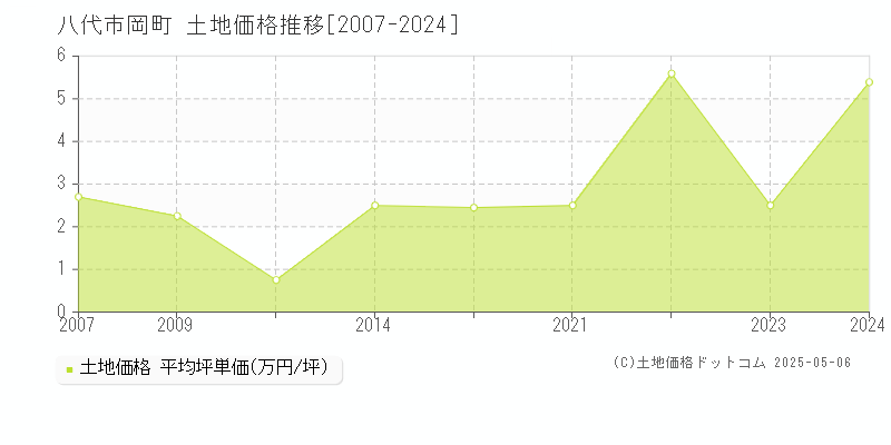 八代市岡町の土地価格推移グラフ 