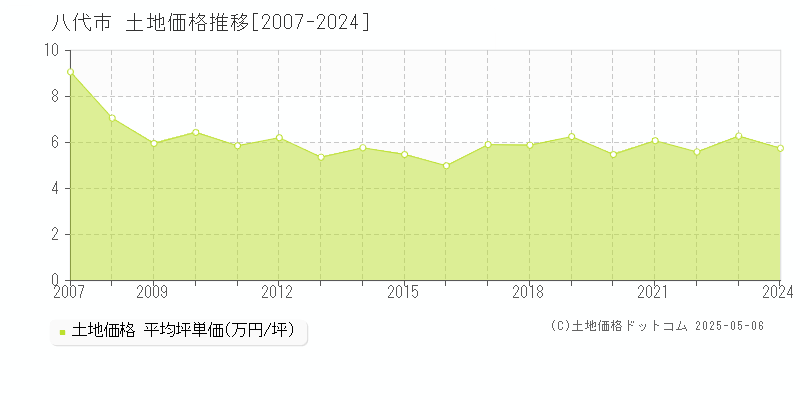 全域(八代市)の土地価格推移グラフ(坪単価)[2007-2024年]